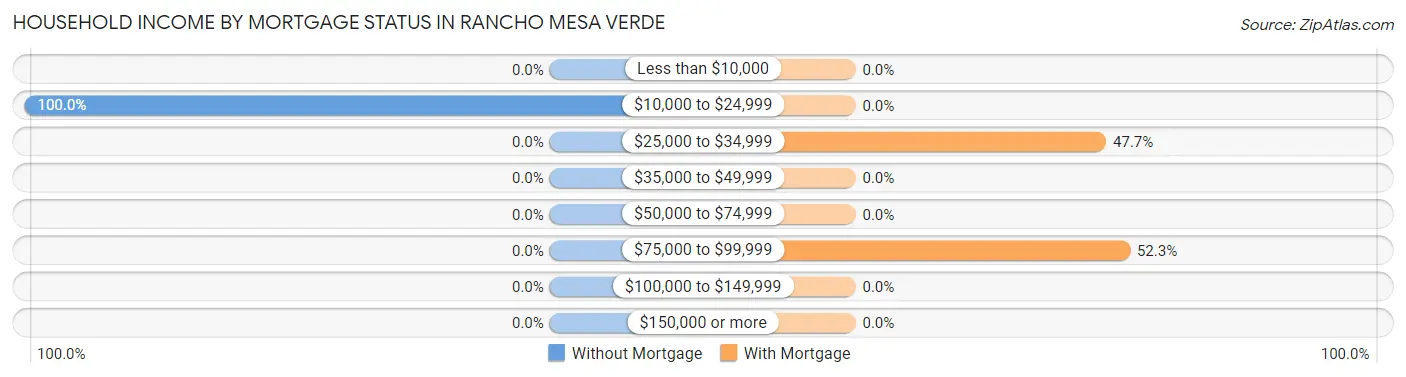 Household Income by Mortgage Status in Rancho Mesa Verde