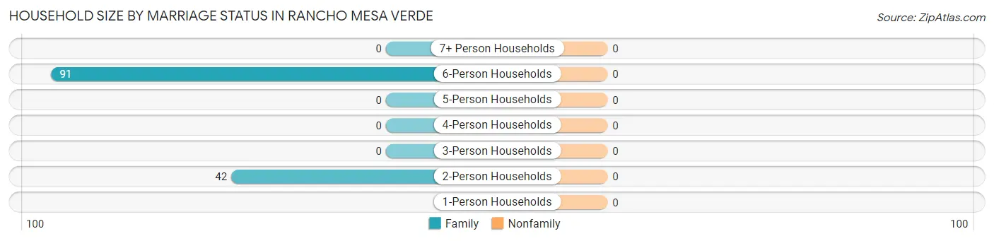 Household Size by Marriage Status in Rancho Mesa Verde