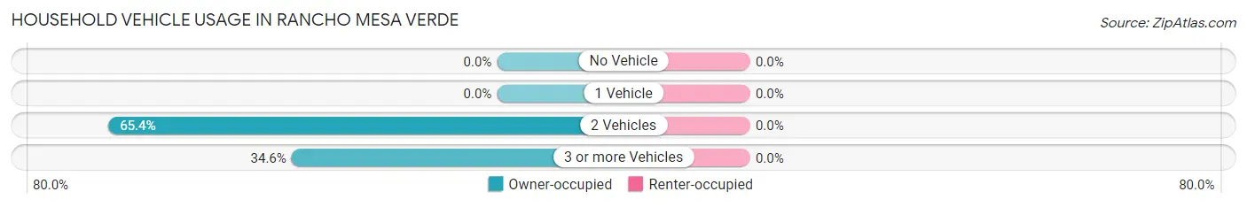 Household Vehicle Usage in Rancho Mesa Verde