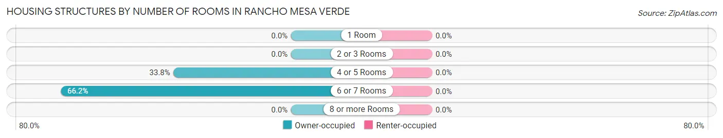 Housing Structures by Number of Rooms in Rancho Mesa Verde