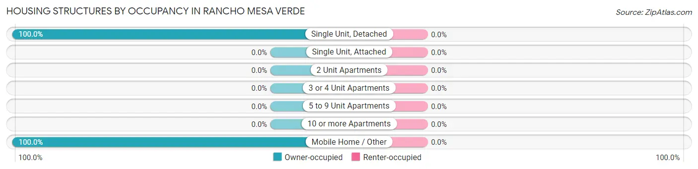Housing Structures by Occupancy in Rancho Mesa Verde
