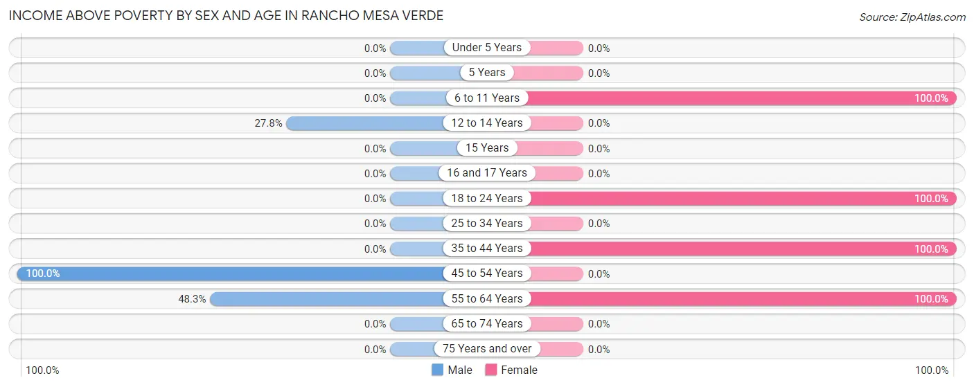 Income Above Poverty by Sex and Age in Rancho Mesa Verde