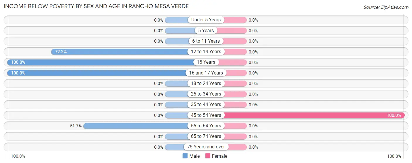 Income Below Poverty by Sex and Age in Rancho Mesa Verde