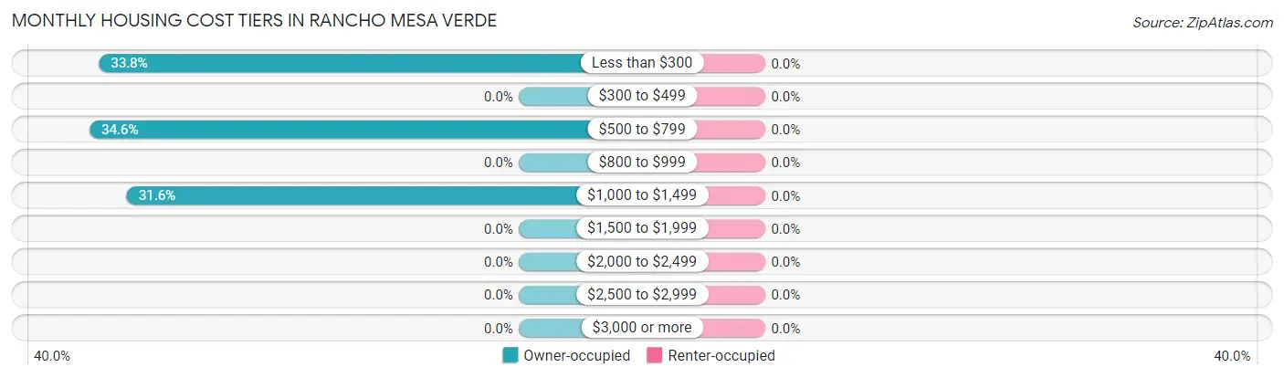 Monthly Housing Cost Tiers in Rancho Mesa Verde