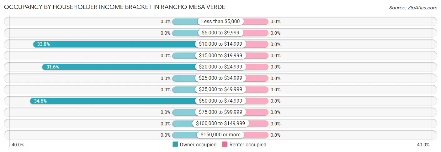 Occupancy by Householder Income Bracket in Rancho Mesa Verde
