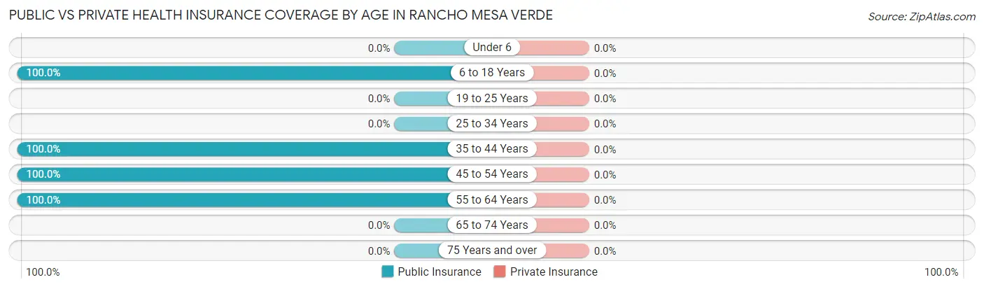 Public vs Private Health Insurance Coverage by Age in Rancho Mesa Verde