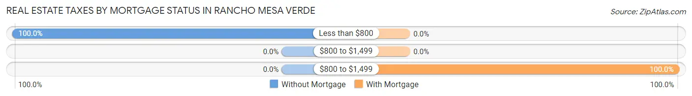 Real Estate Taxes by Mortgage Status in Rancho Mesa Verde