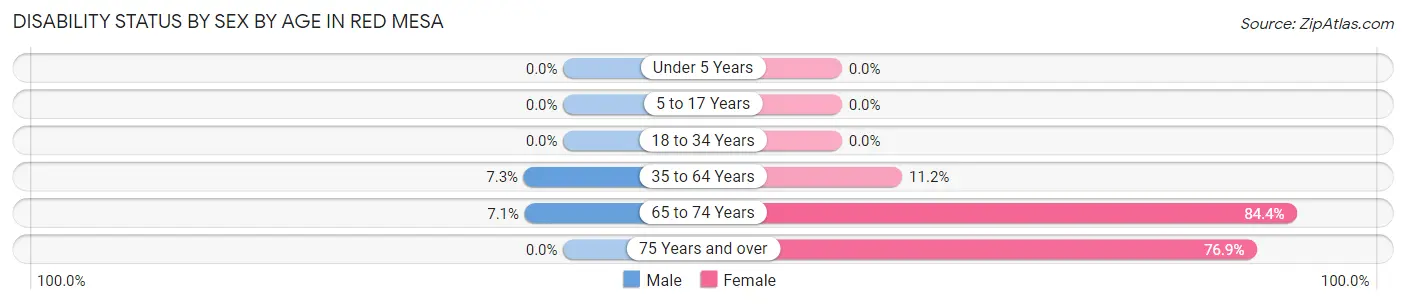 Disability Status by Sex by Age in Red Mesa