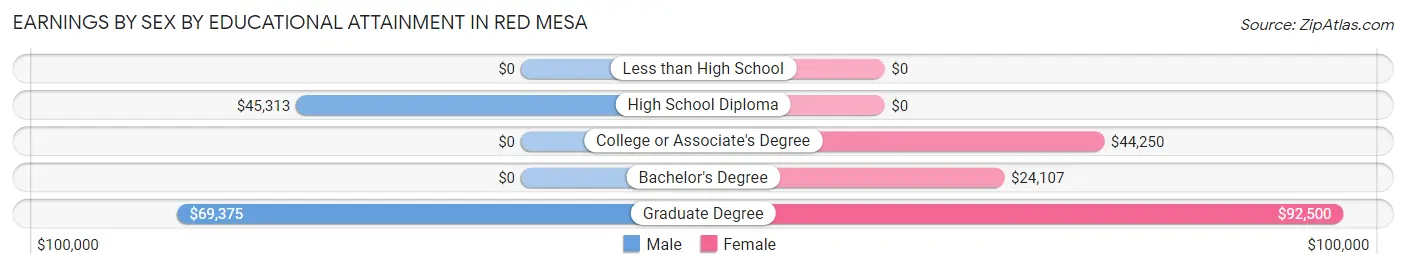 Earnings by Sex by Educational Attainment in Red Mesa