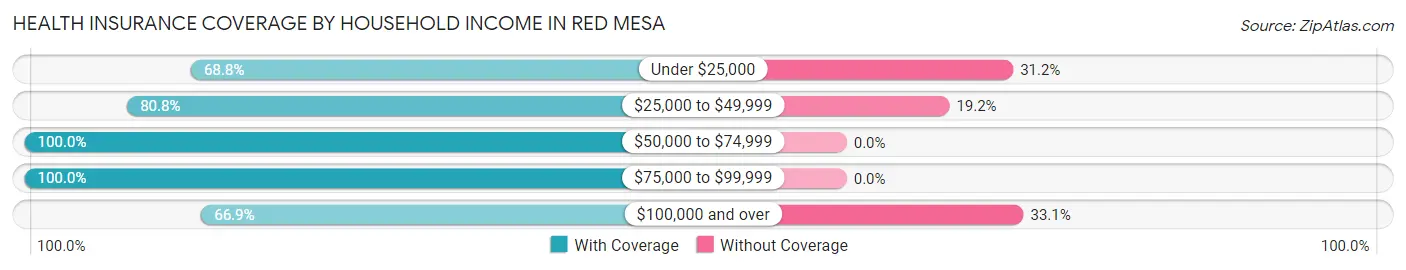 Health Insurance Coverage by Household Income in Red Mesa