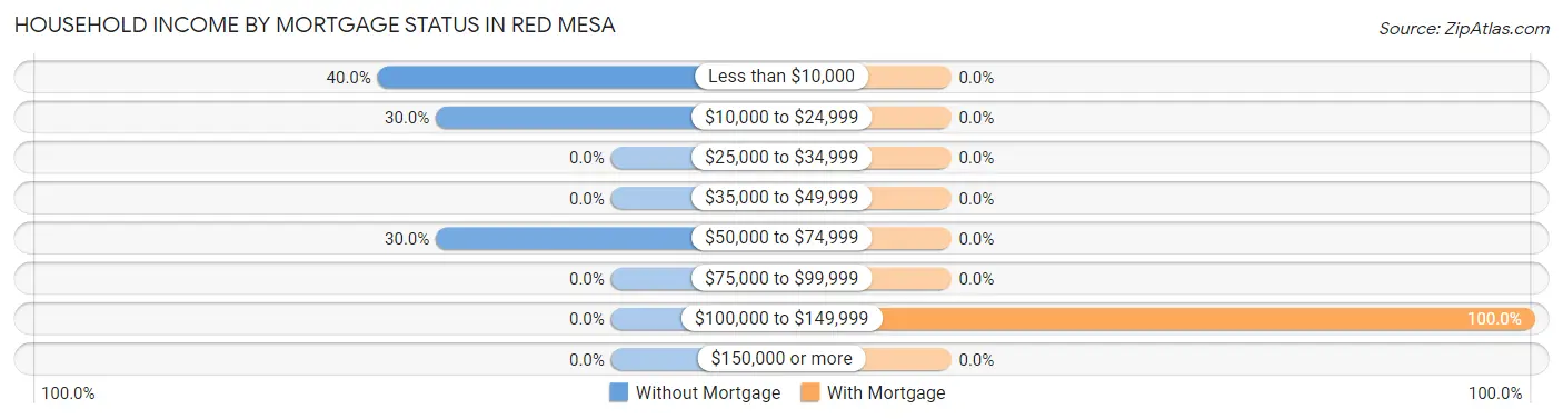 Household Income by Mortgage Status in Red Mesa