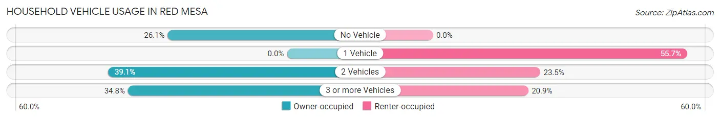 Household Vehicle Usage in Red Mesa