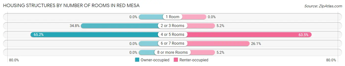 Housing Structures by Number of Rooms in Red Mesa