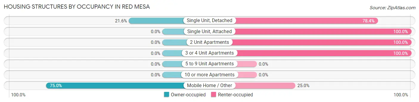 Housing Structures by Occupancy in Red Mesa