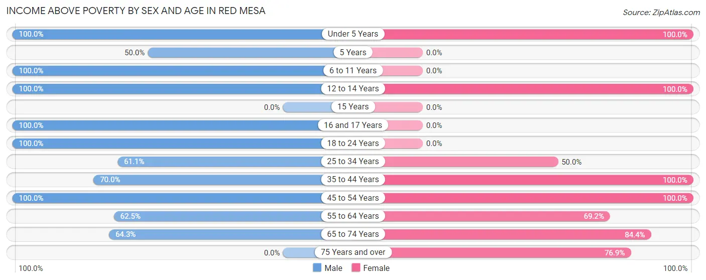 Income Above Poverty by Sex and Age in Red Mesa