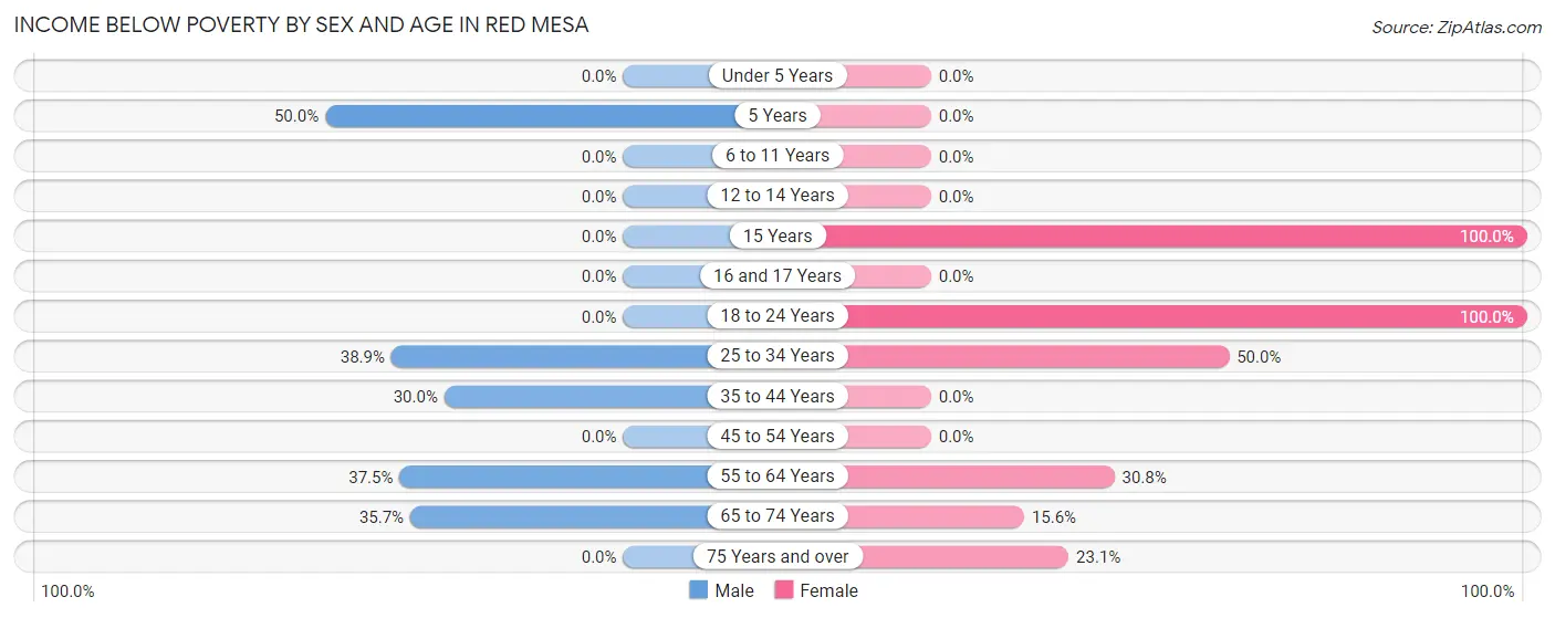 Income Below Poverty by Sex and Age in Red Mesa