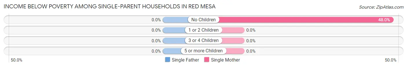 Income Below Poverty Among Single-Parent Households in Red Mesa