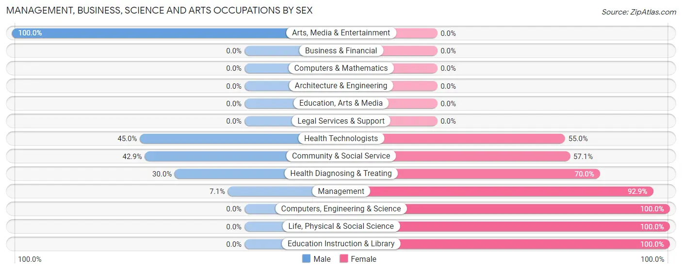 Management, Business, Science and Arts Occupations by Sex in Red Mesa