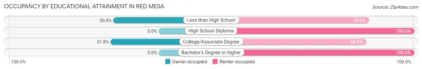 Occupancy by Educational Attainment in Red Mesa