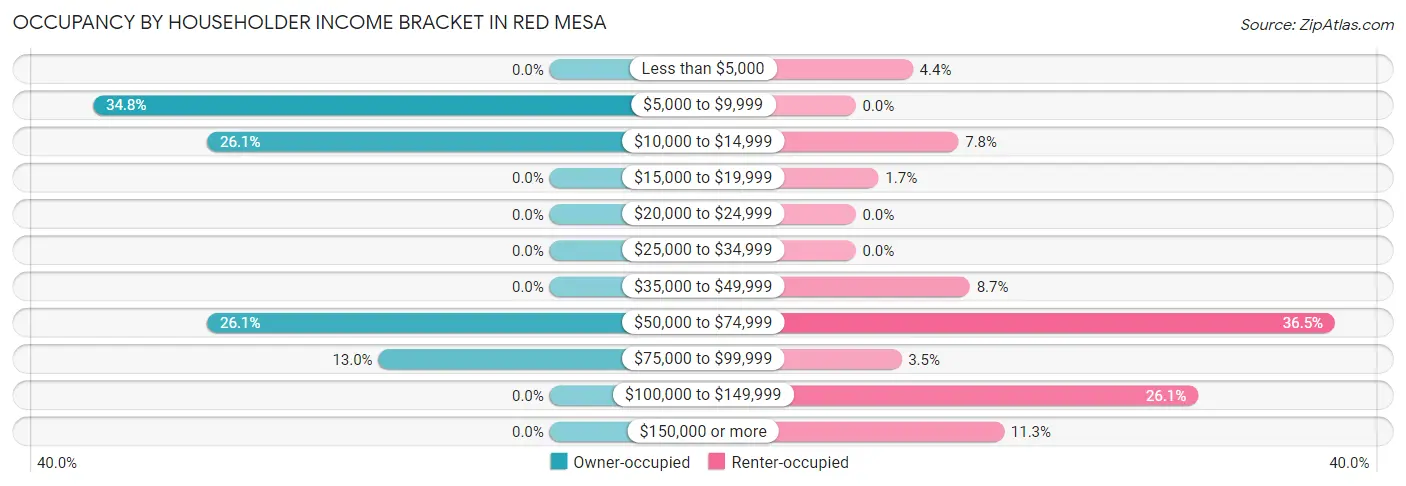 Occupancy by Householder Income Bracket in Red Mesa