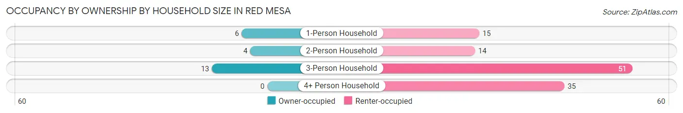 Occupancy by Ownership by Household Size in Red Mesa