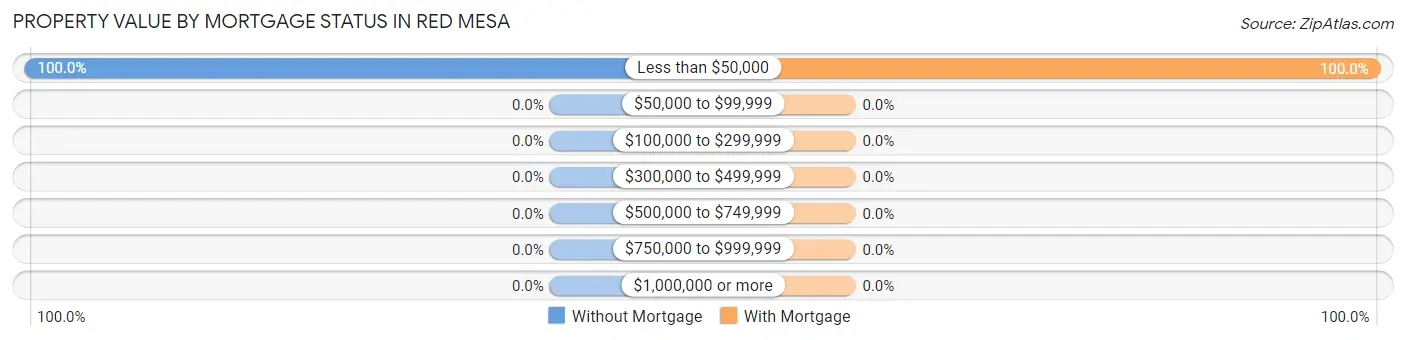 Property Value by Mortgage Status in Red Mesa