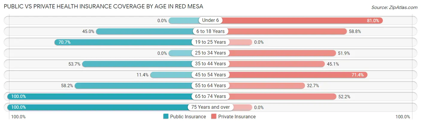 Public vs Private Health Insurance Coverage by Age in Red Mesa