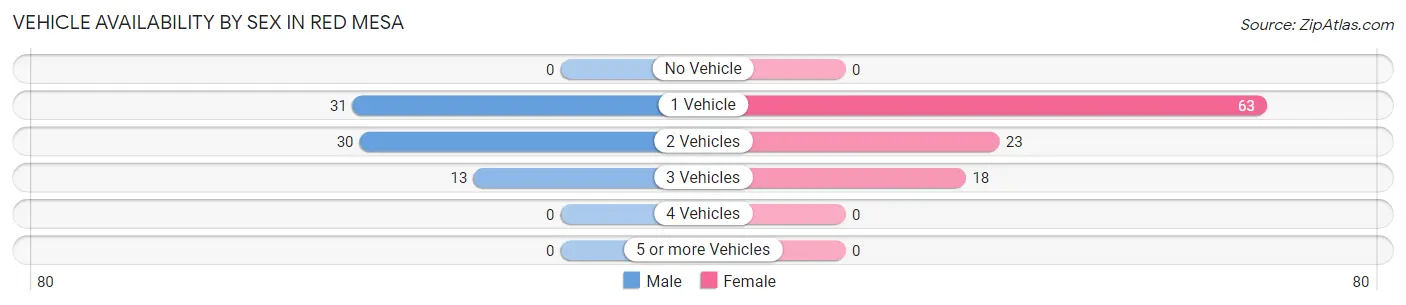 Vehicle Availability by Sex in Red Mesa