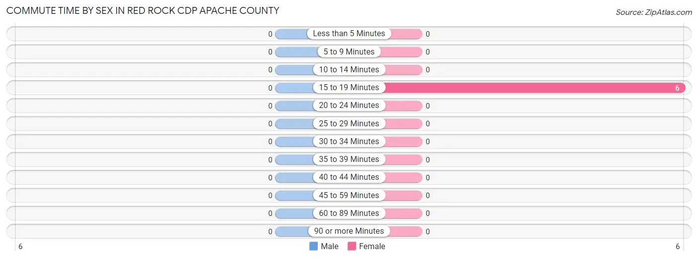 Commute Time by Sex in Red Rock CDP Apache County