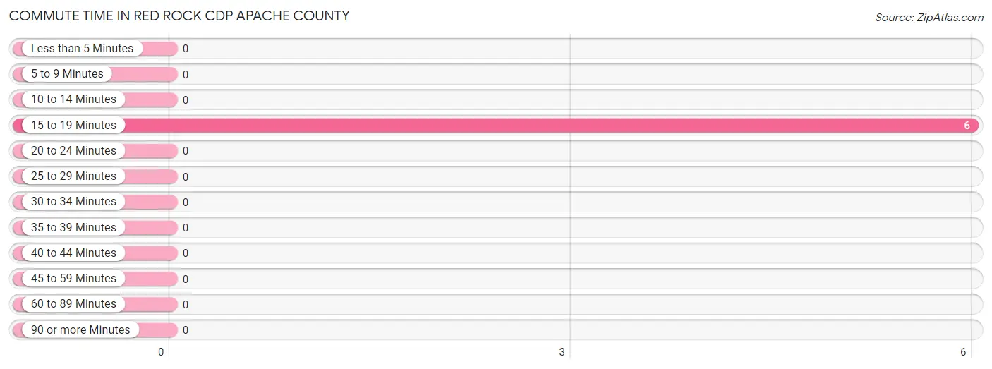 Commute Time in Red Rock CDP Apache County