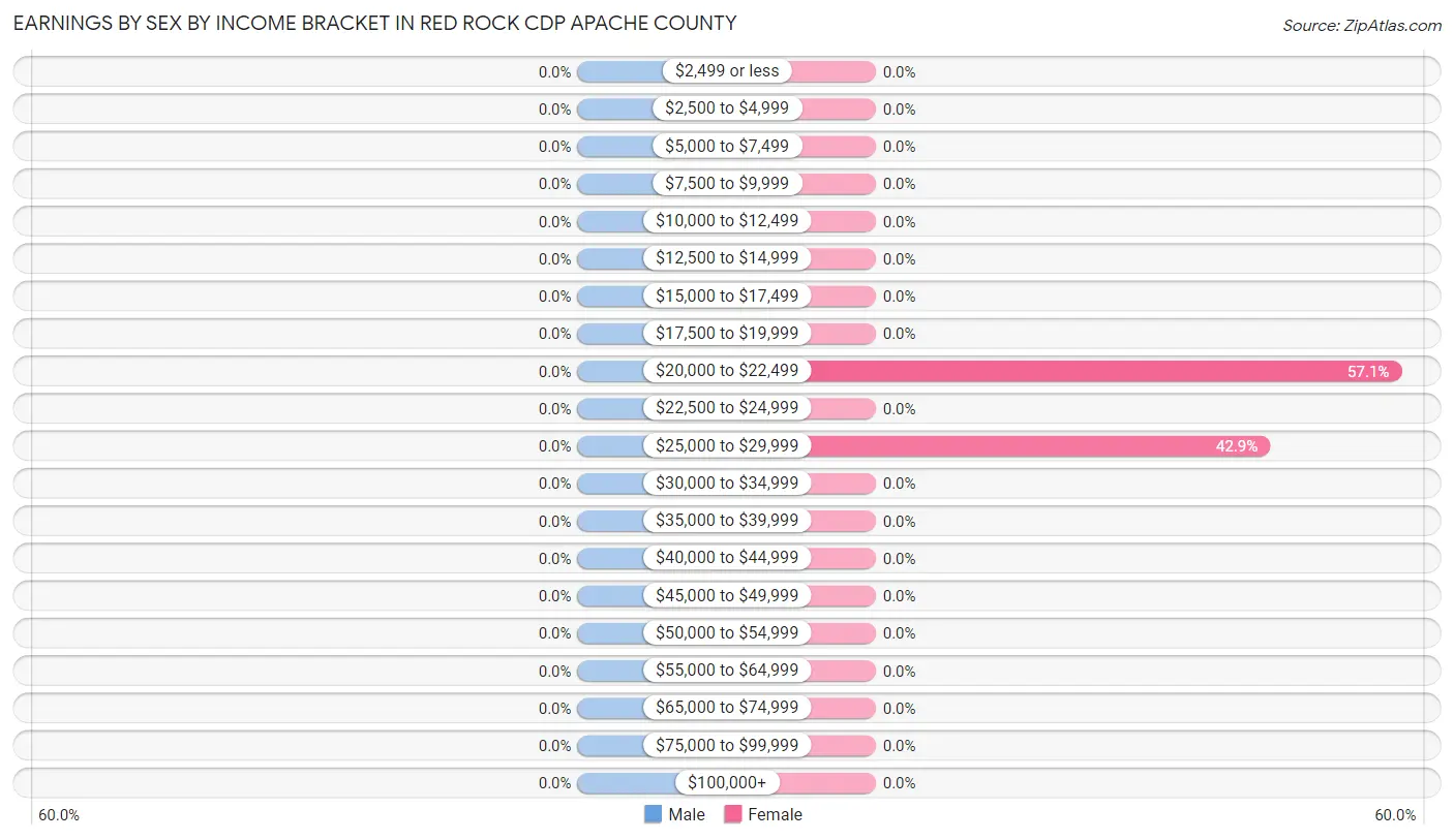 Earnings by Sex by Income Bracket in Red Rock CDP Apache County