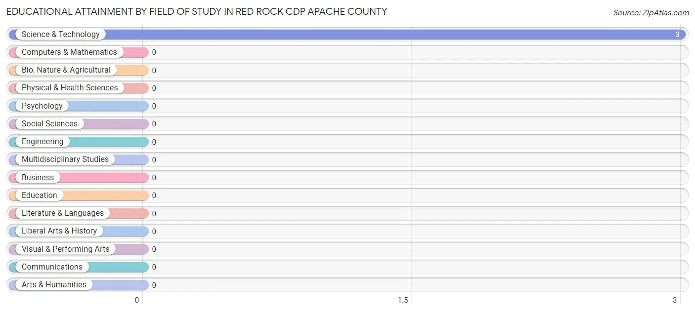 Educational Attainment by Field of Study in Red Rock CDP Apache County
