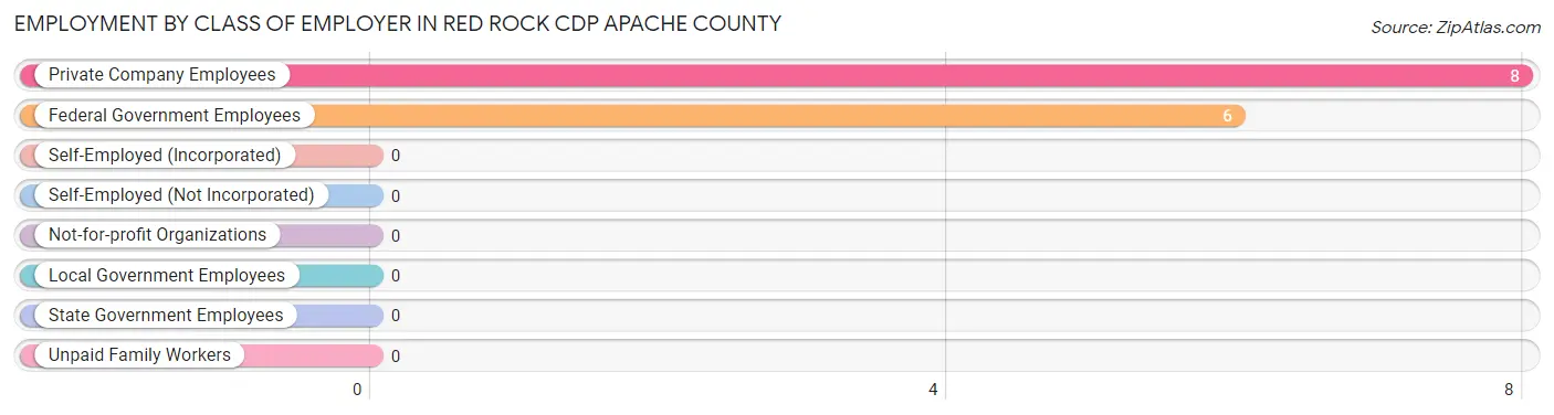 Employment by Class of Employer in Red Rock CDP Apache County