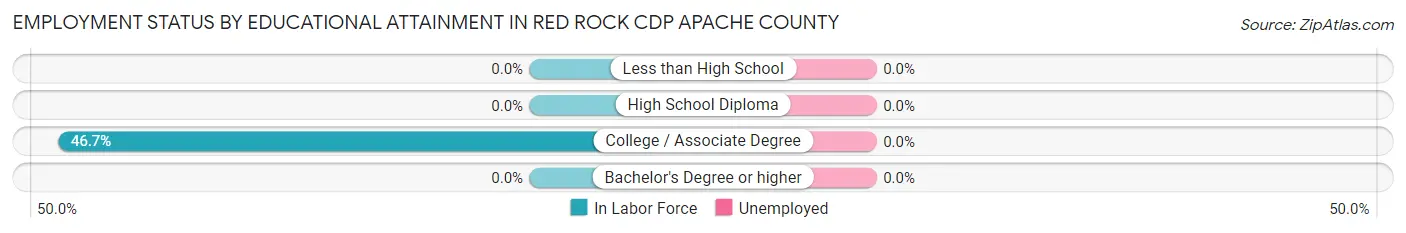Employment Status by Educational Attainment in Red Rock CDP Apache County