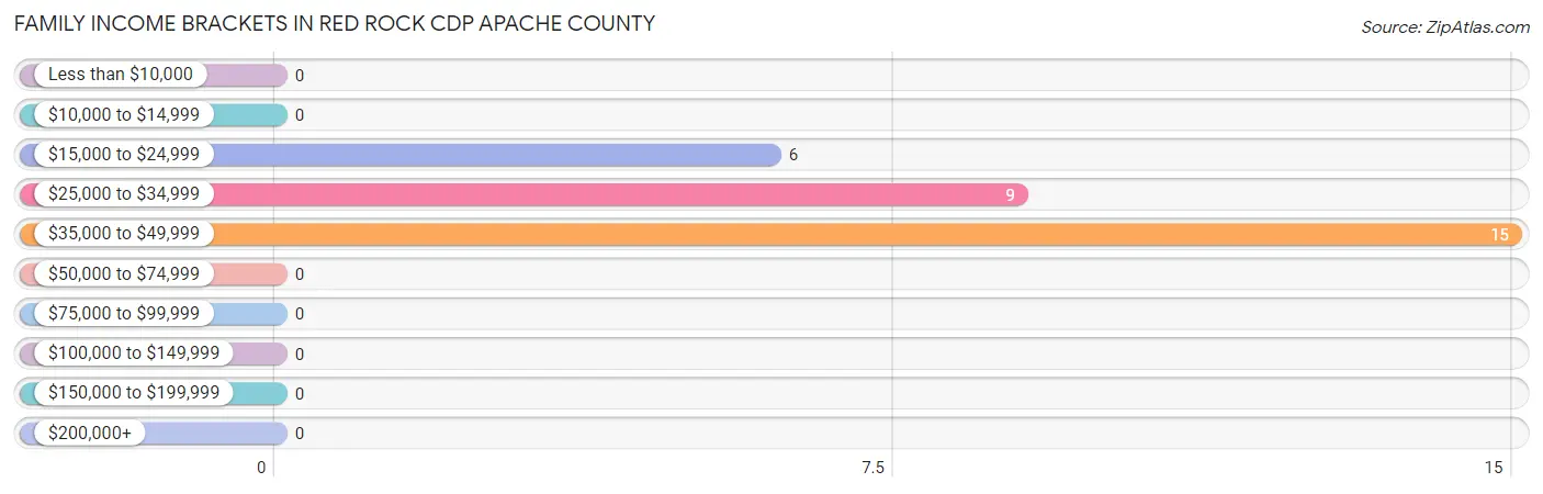 Family Income Brackets in Red Rock CDP Apache County