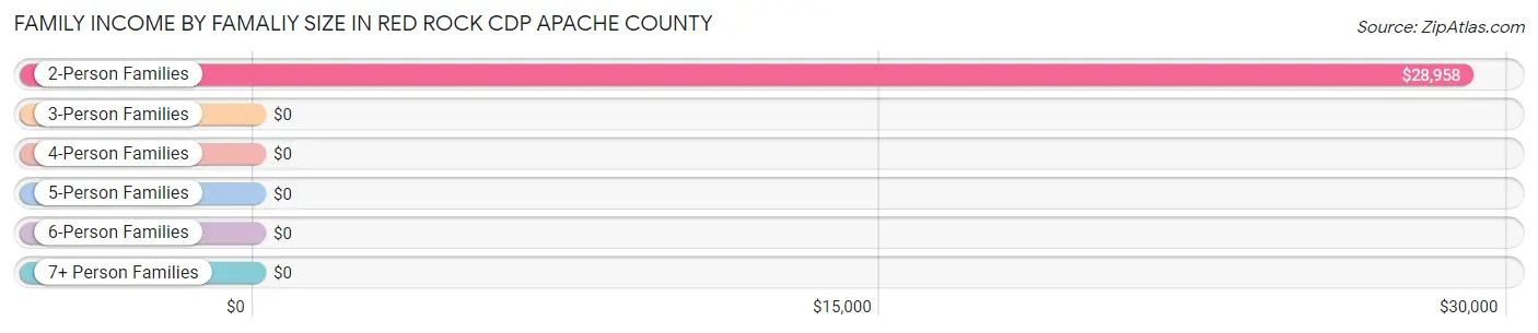 Family Income by Famaliy Size in Red Rock CDP Apache County