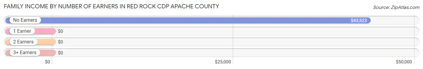 Family Income by Number of Earners in Red Rock CDP Apache County