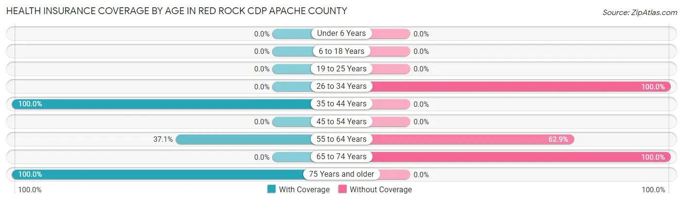 Health Insurance Coverage by Age in Red Rock CDP Apache County