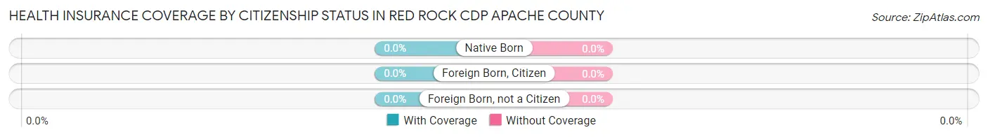 Health Insurance Coverage by Citizenship Status in Red Rock CDP Apache County