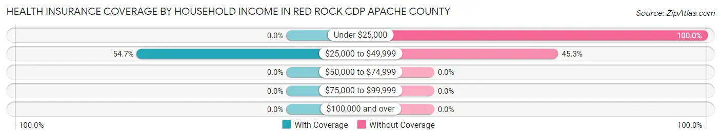 Health Insurance Coverage by Household Income in Red Rock CDP Apache County