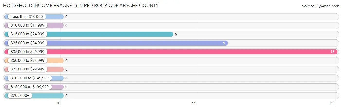 Household Income Brackets in Red Rock CDP Apache County