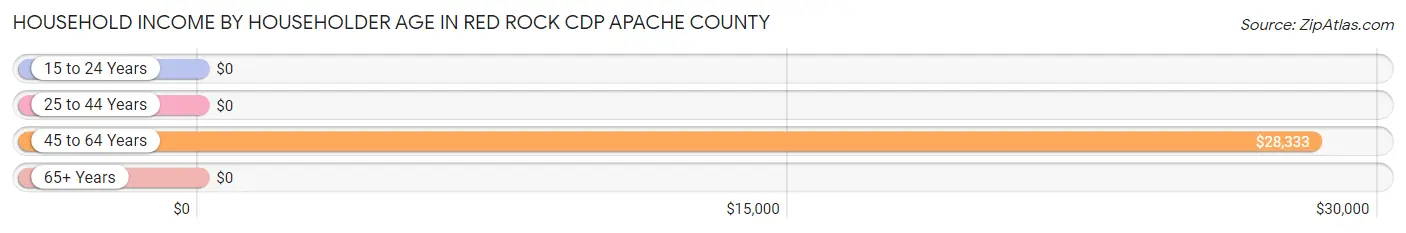 Household Income by Householder Age in Red Rock CDP Apache County
