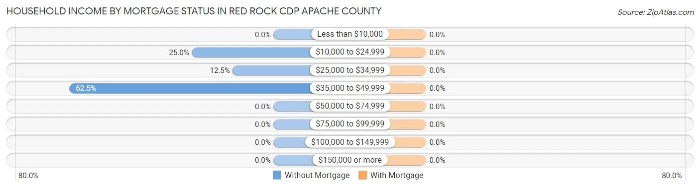 Household Income by Mortgage Status in Red Rock CDP Apache County
