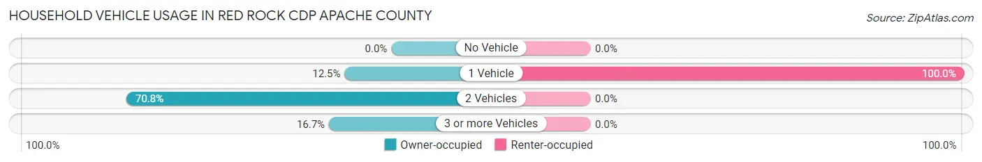 Household Vehicle Usage in Red Rock CDP Apache County