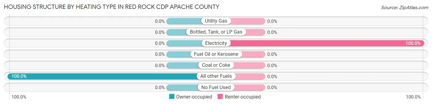 Housing Structure by Heating Type in Red Rock CDP Apache County