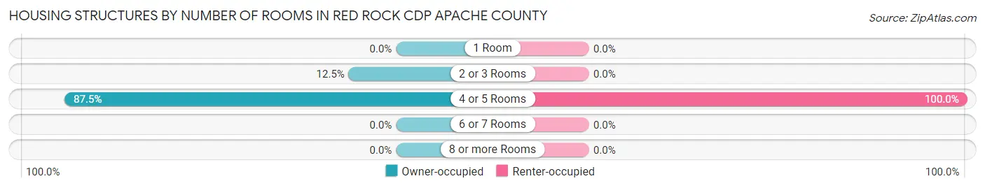 Housing Structures by Number of Rooms in Red Rock CDP Apache County