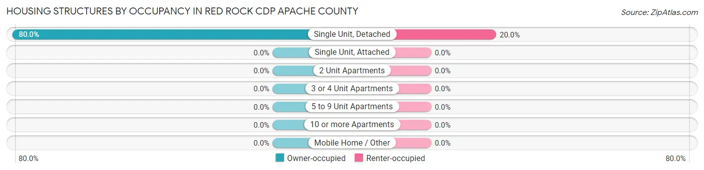 Housing Structures by Occupancy in Red Rock CDP Apache County
