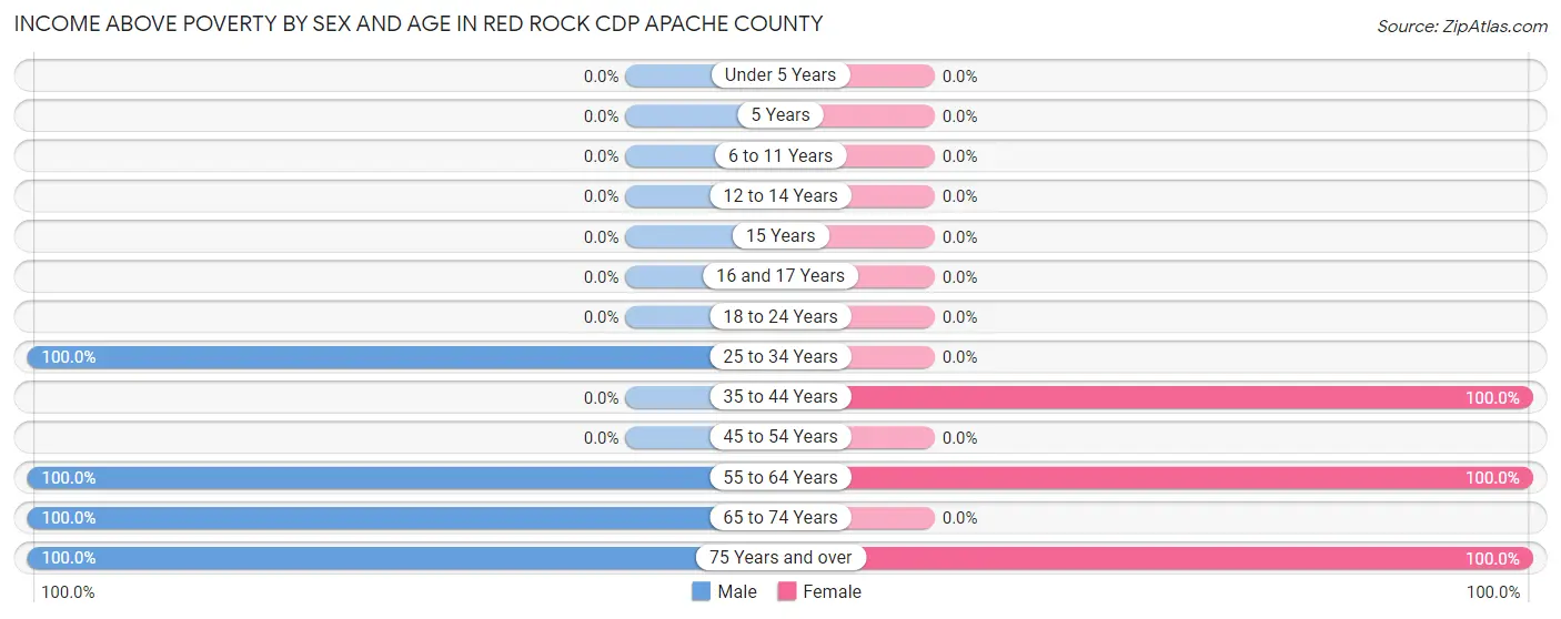 Income Above Poverty by Sex and Age in Red Rock CDP Apache County