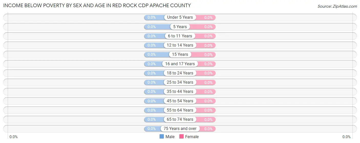 Income Below Poverty by Sex and Age in Red Rock CDP Apache County