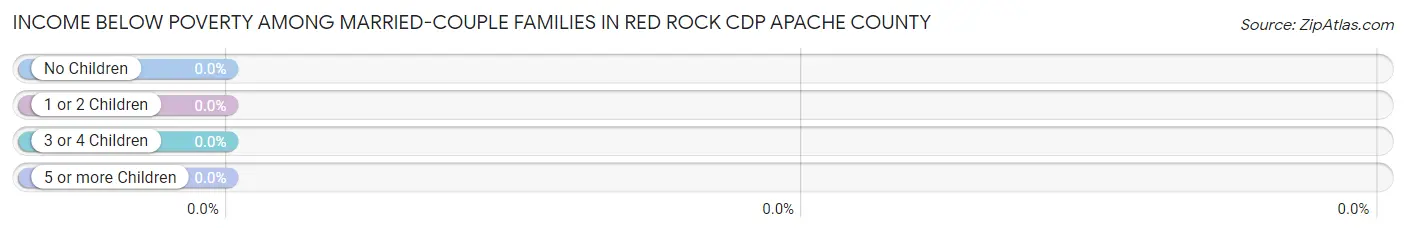 Income Below Poverty Among Married-Couple Families in Red Rock CDP Apache County